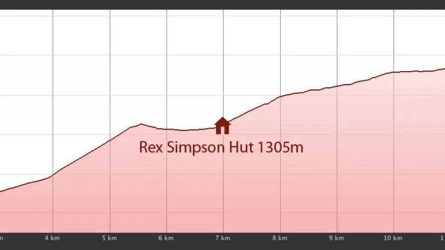 Elevation profile showing the route from Lake Tekapo to Rex Simpson Hut and Beuzenberg Peak.