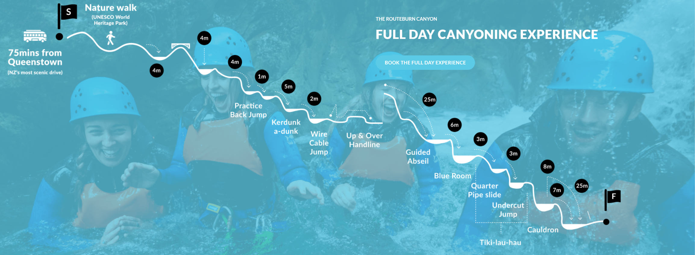 Routeburn Canyon full-day canyoning map showing jumps, abseils, slides and route features near Queenstown.